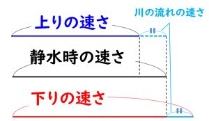 水流問題|「流水算」の問題の解き方とポイント